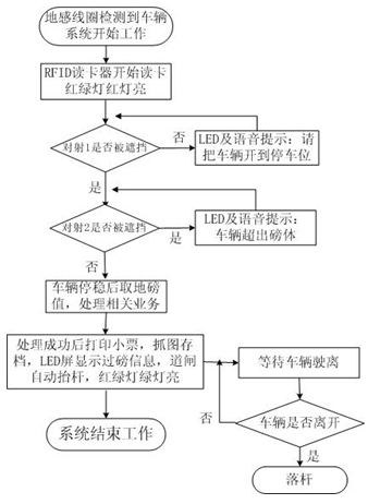 南寧譽(yù)滿華無(wú)人值守汽車(chē)衡
